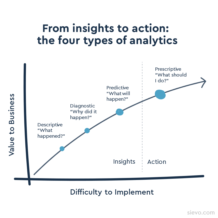 Procurement Analytics: The Ultimate Guide In 2022 | Sievo